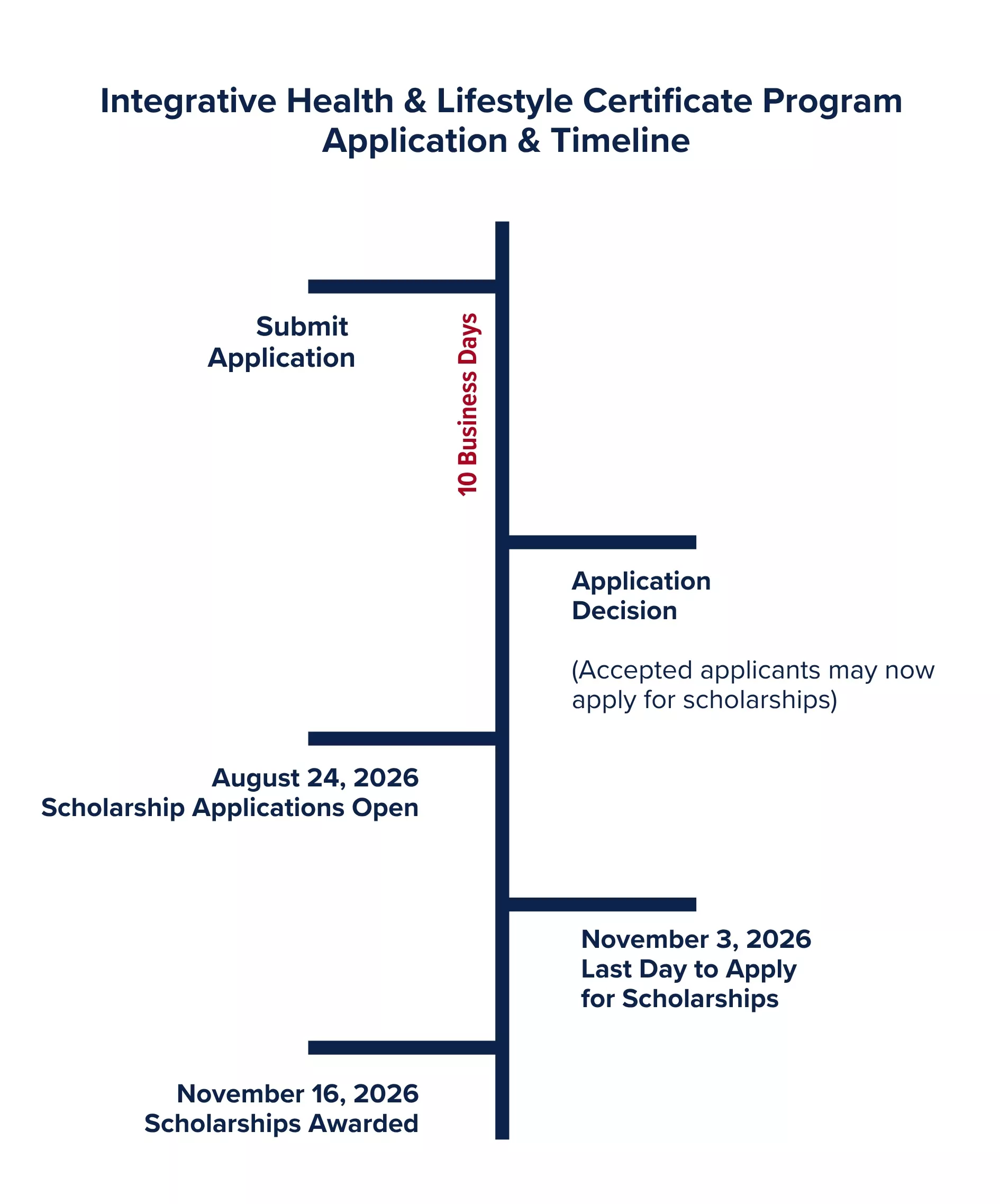 Program application timeline